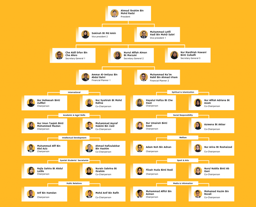 Organizational chart – Law Students’ Society (LAWSOC)